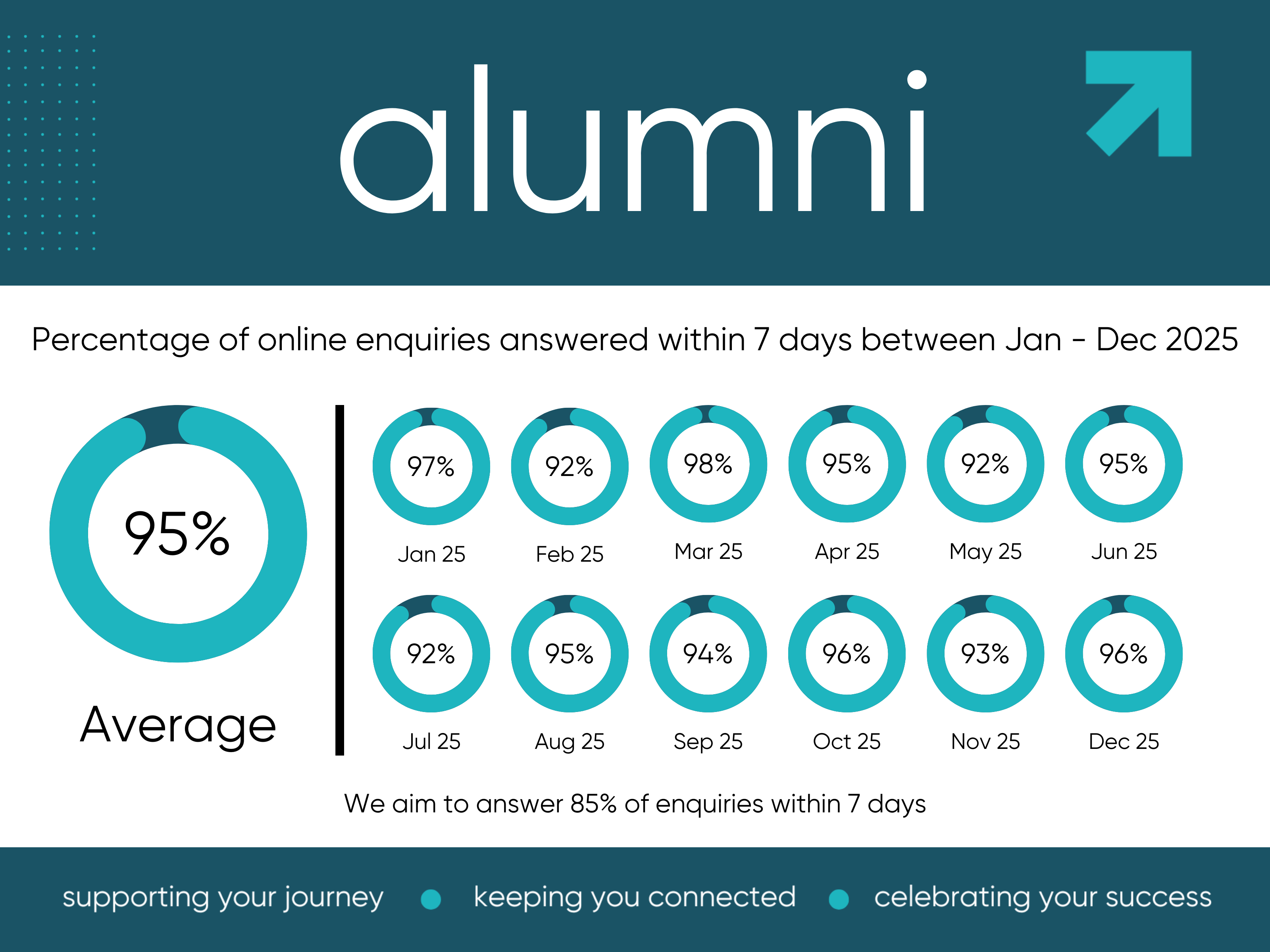 LSBU Alumni Relations Team Performance Statistics - LSBU MyAccount